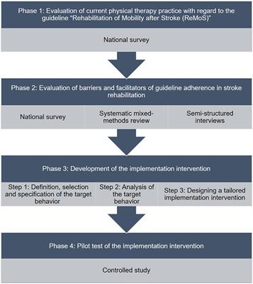 Tailored GuideLine Implementation in STrokE Rehabilitation (GLISTER) in Germany. Protocol of a Mixed Methods Study Using the Behavior Change Wheel and the Theoretical Domains Framework